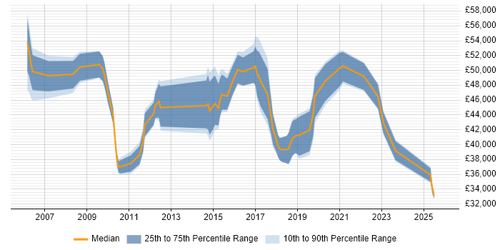 Salary distribution trend for jobs in Worcester citing Line Management