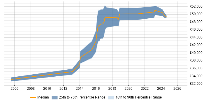 Salary distribution trend for jobs in Worcester citing Load Balancing