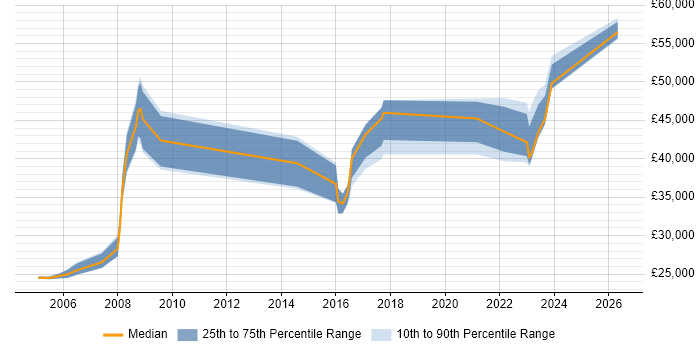 Salary distribution trend for jobs in Worcester citing Local Government