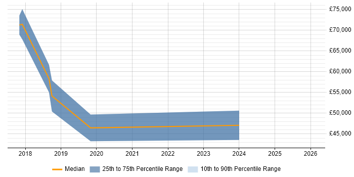 Salary distribution trend for jobs in Worcester citing Machine Learning