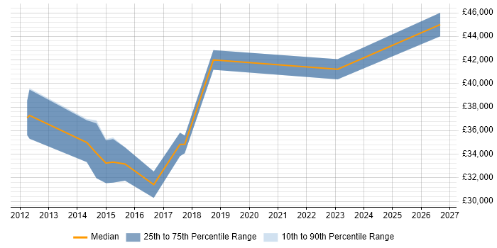 Salary distribution trend for jobs in Worcester citing Magento