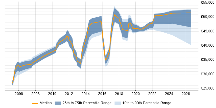 Salary distribution trend for jobs in Worcester citing Management Information System