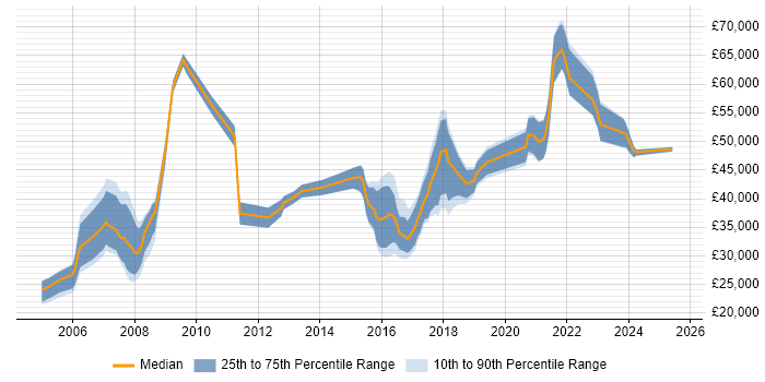 Salary distribution trend for jobs in Worcester citing Manufacturing Salary distribution trend for jobs in Worcester citing Manufacturing