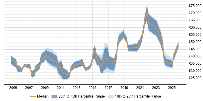 Salary distribution trend for jobs in Worcester citing Marketing