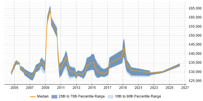 Salary distribution trend for jobs in Worcester citing Mathematics
