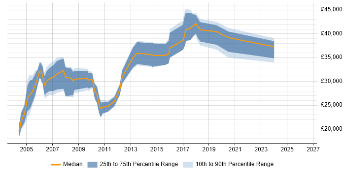 Salary distribution trend for jobs in Worcester citing MCSE