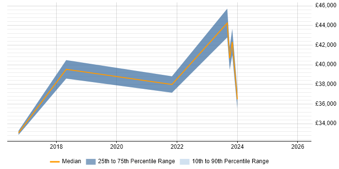 Salary distribution trend for jobs in Worcester citing Meraki
