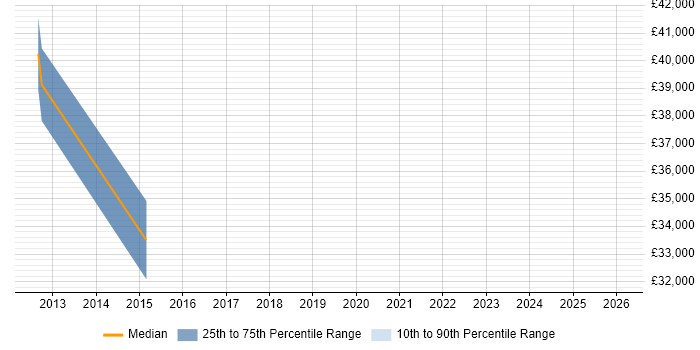 Salary distribution trend for jobs in Worcester citing Metadata Management