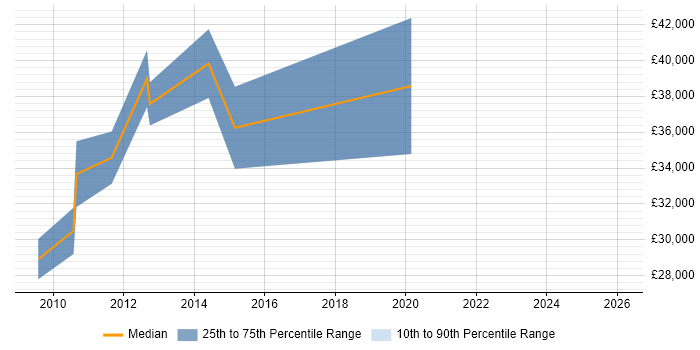 Salary distribution trend for jobs in Worcester citing Metadata