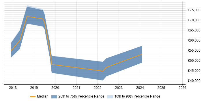 Salary distribution trend for jobs in Worcester citing Microservices