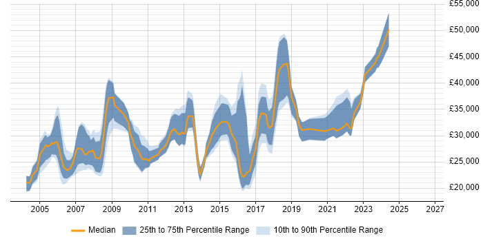 Salary distribution trend for jobs in Worcester citing Microsoft Exchange