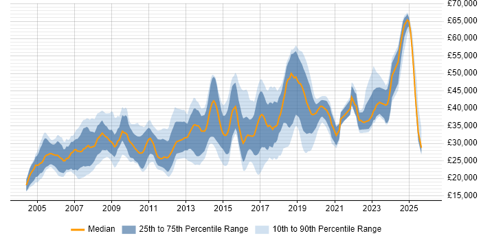 Salary distribution trend for jobs in Worcester citing Microsoft