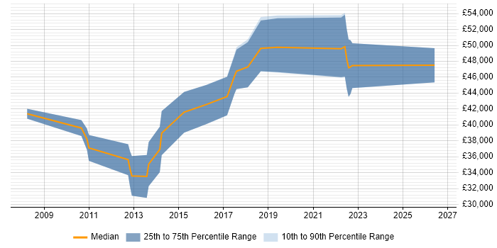 Salary distribution trend for jobs in Worcester citing Middleware