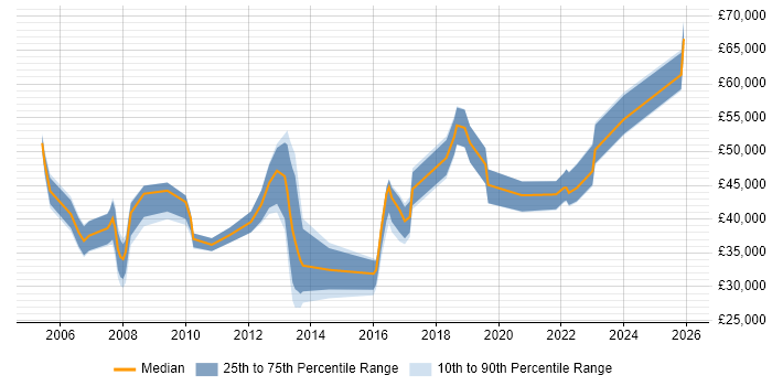 Salary distribution trend for jobs in Worcester citing Migration
