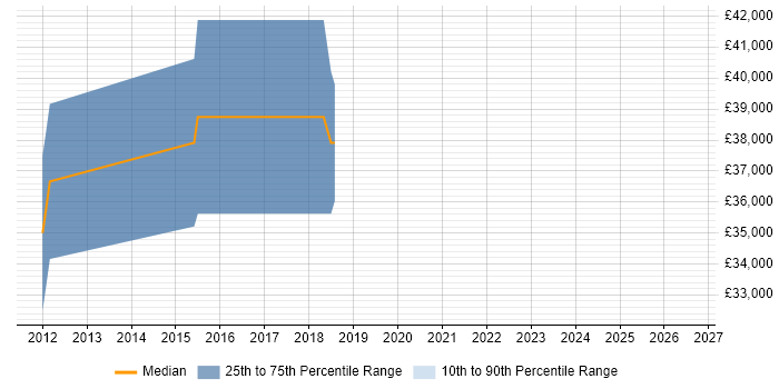 Salary distribution trend for jobs in Worcester citing Modbus