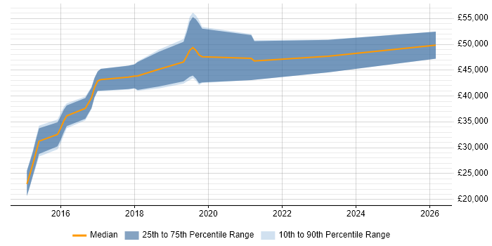 Salary distribution trend for jobs in Worcester citing MongoDB