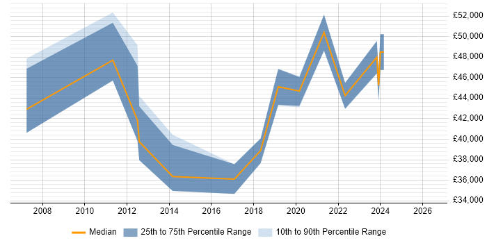 Salary distribution trend for jobs in Worcester citing MPLS