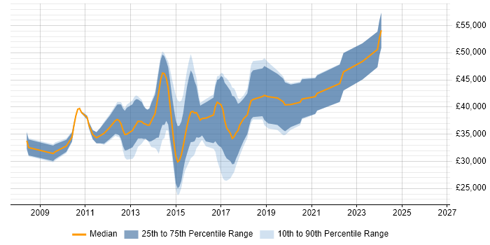 Salary distribution trend for jobs in Worcester citing MVC
