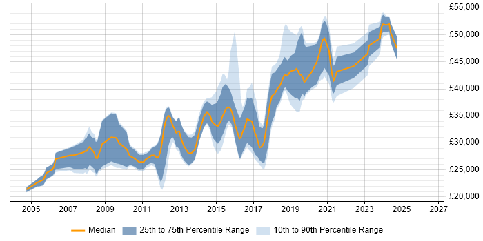 Salary distribution trend for jobs in Worcester citing MySQL
