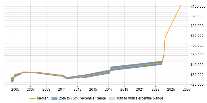 Salary distribution trend for Network Analyst job vacancies in Worcester