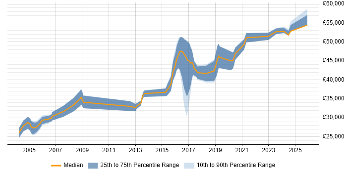 Salary distribution trend for Network Engineer job vacancies in Worcester