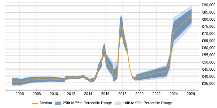 Salary distribution trend for jobs in Worcester citing Network Security