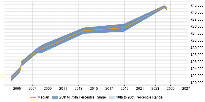 Salary distribution trend for Network Support Engineer job vacancies in Worcester