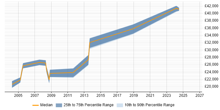 Salary distribution trend for Network Support job vacancies in Worcester