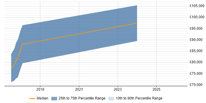 Salary distribution trend for jobs in Worcester citing NIST