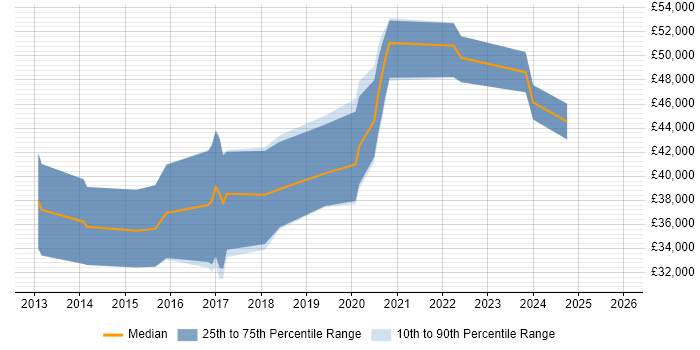 Salary distribution trend for jobs in Worcester citing Node.js