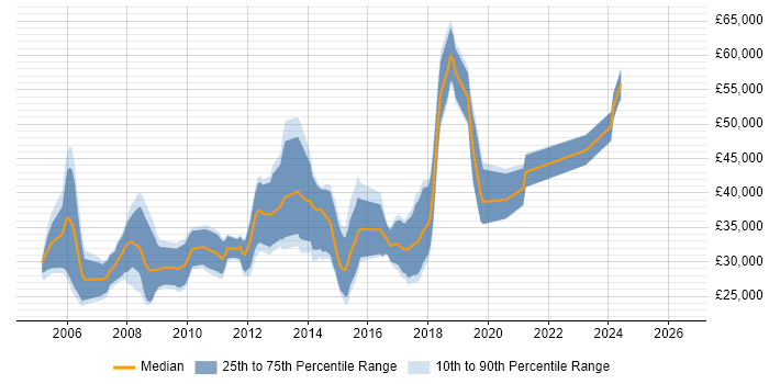 Salary distribution trend for jobs in Worcester citing OO
