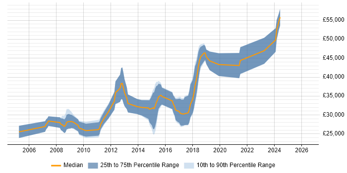 Salary distribution trend for jobs in Worcester citing OOP