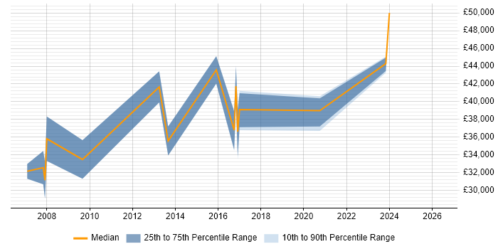 Salary distribution trend for jobs in Worcester citing Open Source