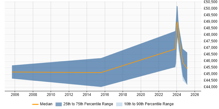 Salary distribution trend for Operations Analyst job vacancies in Worcester