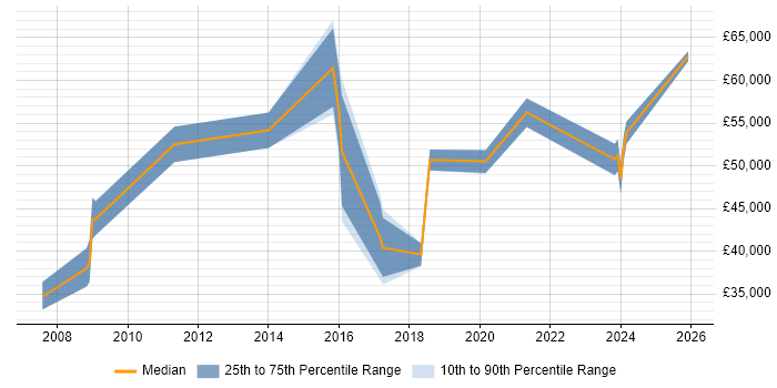 Salary distribution trend for jobs in Worcester citing OSPF