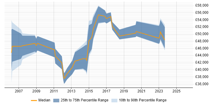 Salary distribution trend for jobs in Worcester citing People Management