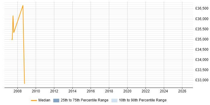 Salary distribution trend for jobs in Worcester citing Performance Analysis