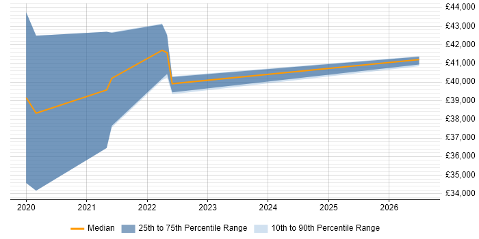 Salary distribution trend for jobs in Worcester citing Performance Metrics