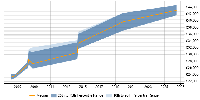 Salary distribution trend for jobs in Worcester citing Pharmaceutical