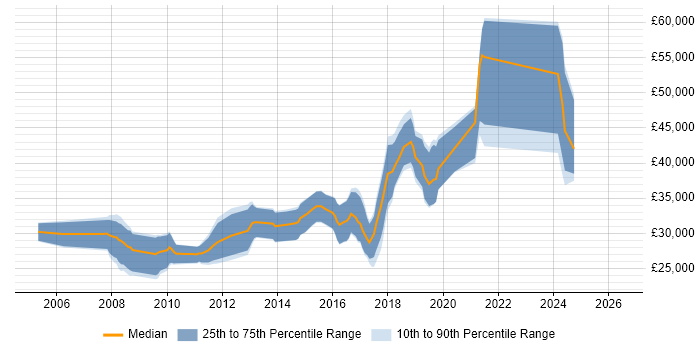 Salary distribution trend for PHP Developer job vacancies in Worcester