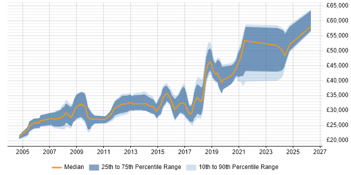 Salary distribution trend for jobs in Worcester citing PHP