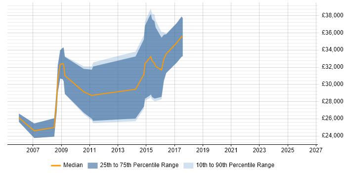 Salary distribution trend for jobs in Worcester citing Physics