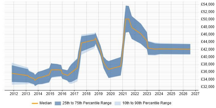 Salary distribution trend for jobs in Worcester citing PowerShell