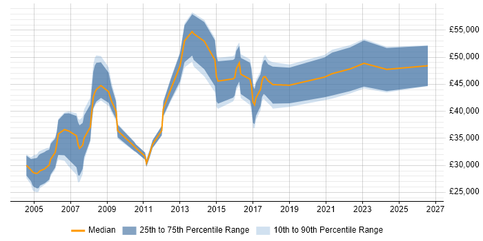 Salary distribution trend for jobs in Worcester citing Presales