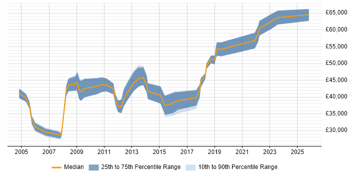 Salary distribution trend for jobs in Worcester citing Presentation Skills