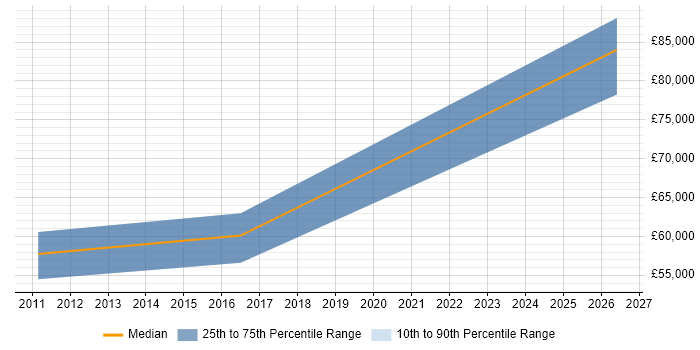 Salary distribution trend for jobs in Worcester citing Pricing Strategy