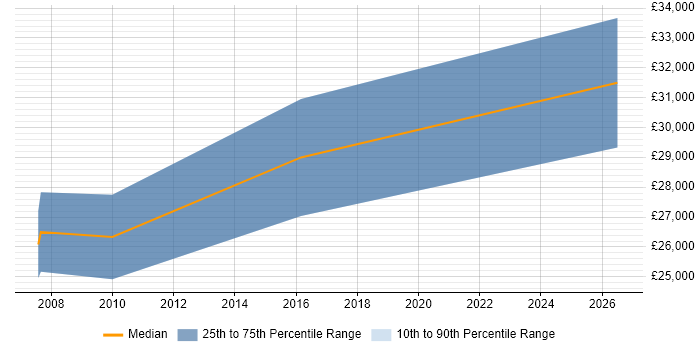 Salary distribution trend for Product Engineer job vacancies in Worcester