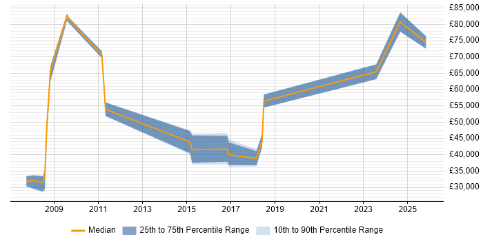Salary distribution trend for jobs in Worcester citing Product Management