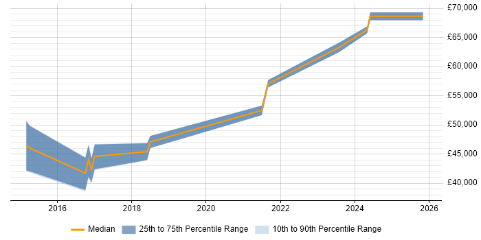 Salary distribution trend for Product Manager job vacancies in Worcester
