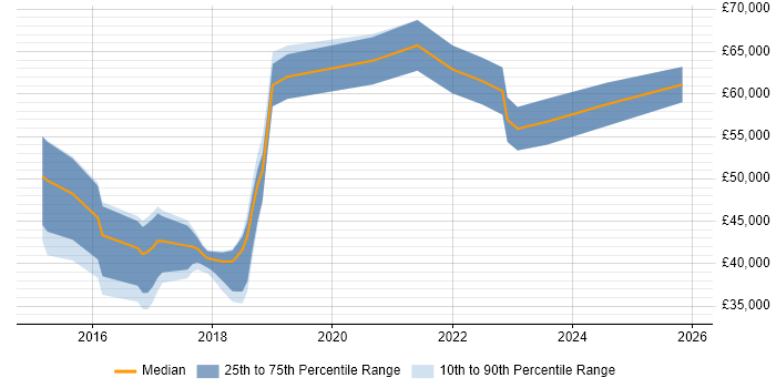 Salary distribution trend for jobs in Worcester citing Product Ownership